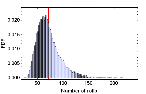 Distribution of number of rolls needed to visit all properties in 2-player game.  The mean (shown in red) is approximately 72 rolls.