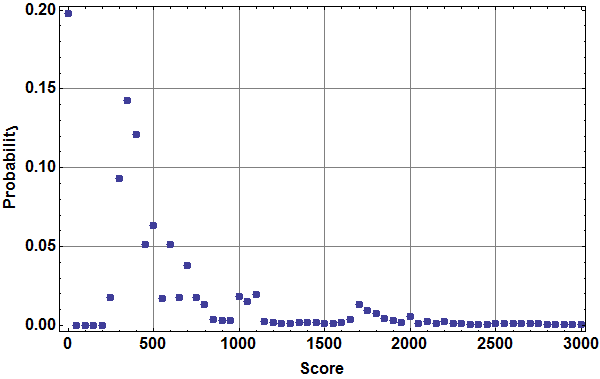 Farkle Point Chart