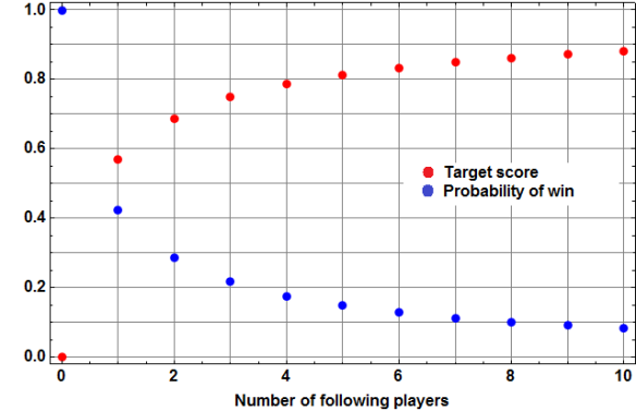 Optimal target score (red) and corresponding probability of winning (blue), vs. number of additional players.