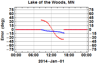 Accuracy of the watch method (blue) and shadow-stick method (red) of direction-finding, over the course of the year 2014 in Lake of the Woods, Minnesota. The shadow-stick method is more accurate 40.6% of the time.