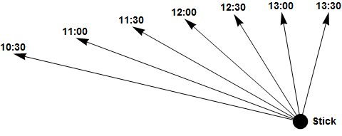 Illustration of the shadow-stick method of direction-finding.  With a stick placed vertically in the ground, the tip of the stick's shadow moves roughly from west to east.