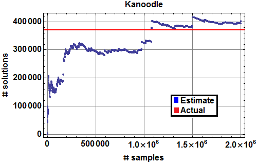 Monte Carlo estimate of number of Kanoodle solutions (blue), with actual number of solutions (red).