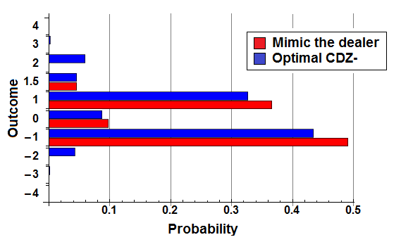 Probability distribution of player outcomes of a unit wager on a single round from a full shoe, using "mimic the dealer" strategy (red) vs. optimal strategy (blue).