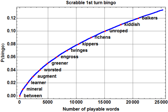 Probability that 7 randomly drawn tiles form a word, vs. dictionary size.