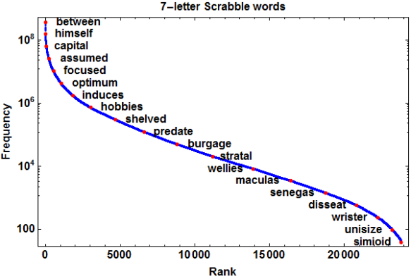 Scrabble 7-letter words ranked by frequency of occurrence in Google Books Ngrams data set.